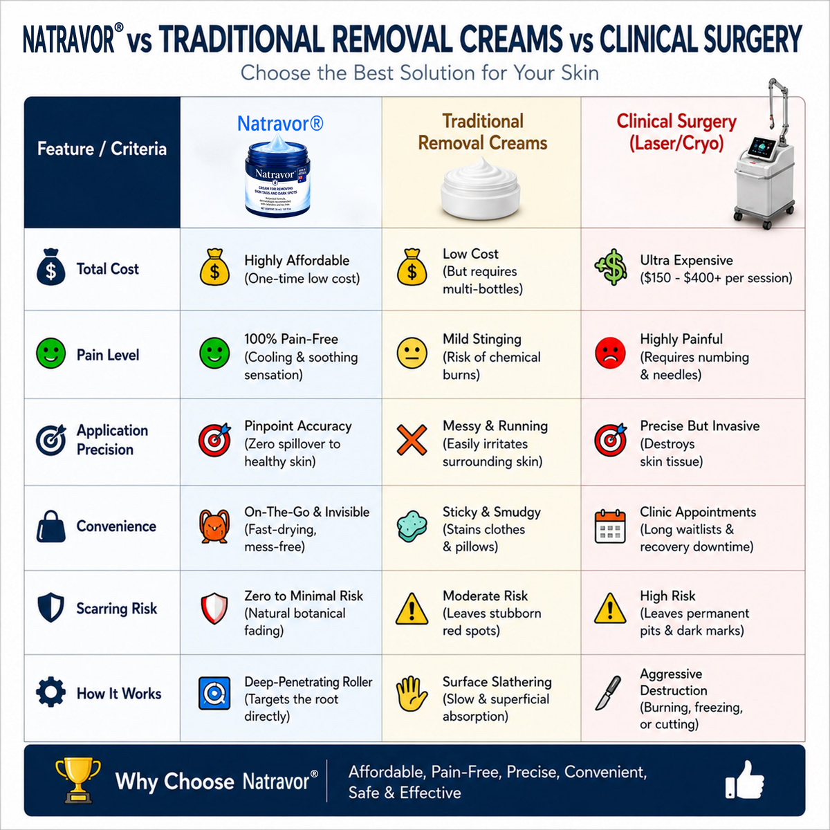 Natravor® 7-𝐃𝐚𝐲 𝐒𝐤𝐢𝐧 𝐓𝐚𝐠 & 𝐒𝐩𝐨𝐭 𝐄𝐫𝐚𝐬𝐞𝐫 𝐂𝐫𝐞𝐚𝐦 (Zero Pain, Zero 𝐒𝐜𝐚𝐫𝐬 Formula) 💎