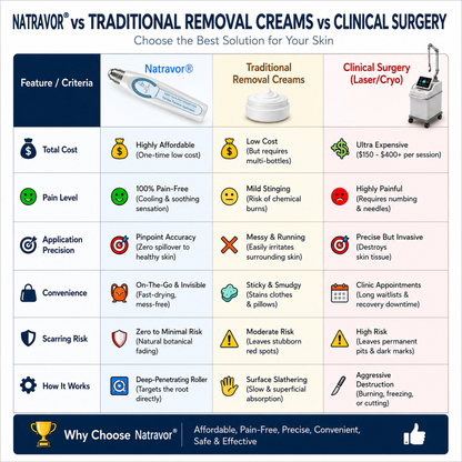 Natravor®💎 7-Day Skin Tag & Spot Eraser (Pain-Free, No-Scars Rollerball)